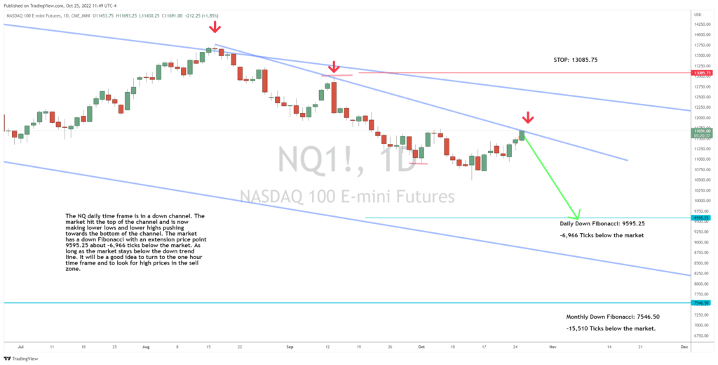Is a Nasdaq 100 U-Turn Ahead?