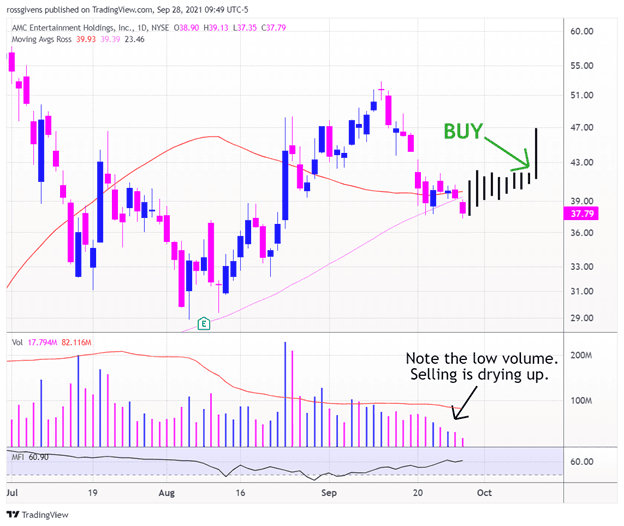 Is AMC Stock Gearing Up for Another Massive Move?