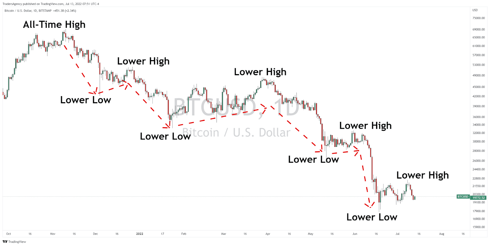 Is BTC About to Break Down… Again?