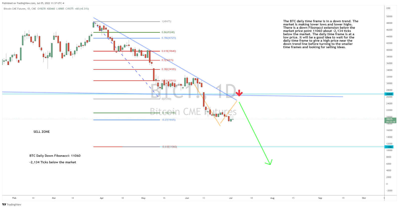 Is BTC Still a Sell?