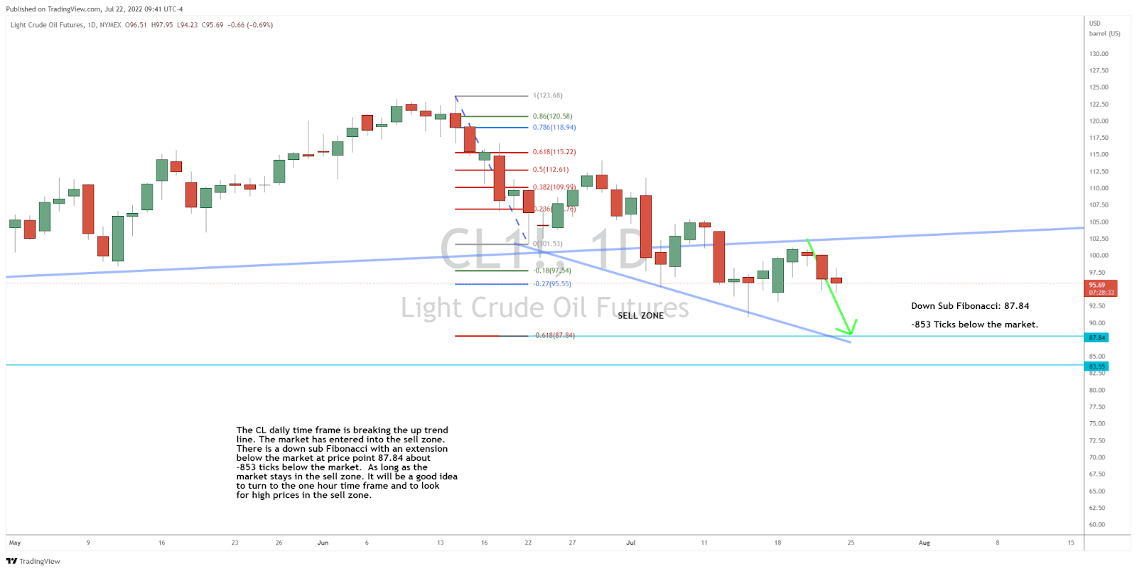 Is Crude Oil Set for More Downside?