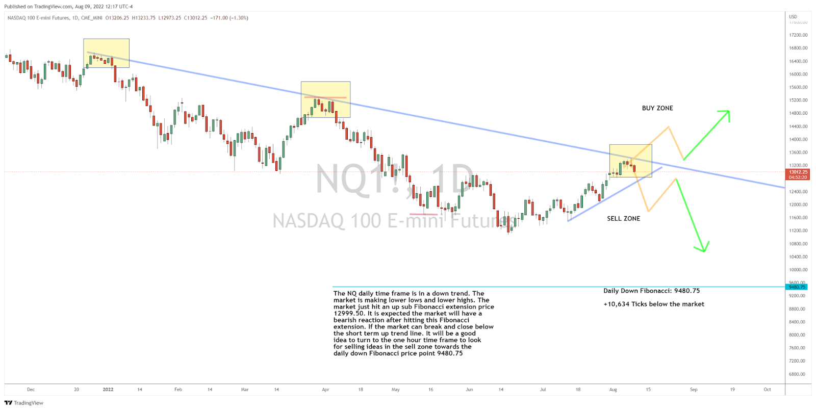 Is It Time to Sell Tech Stocks?