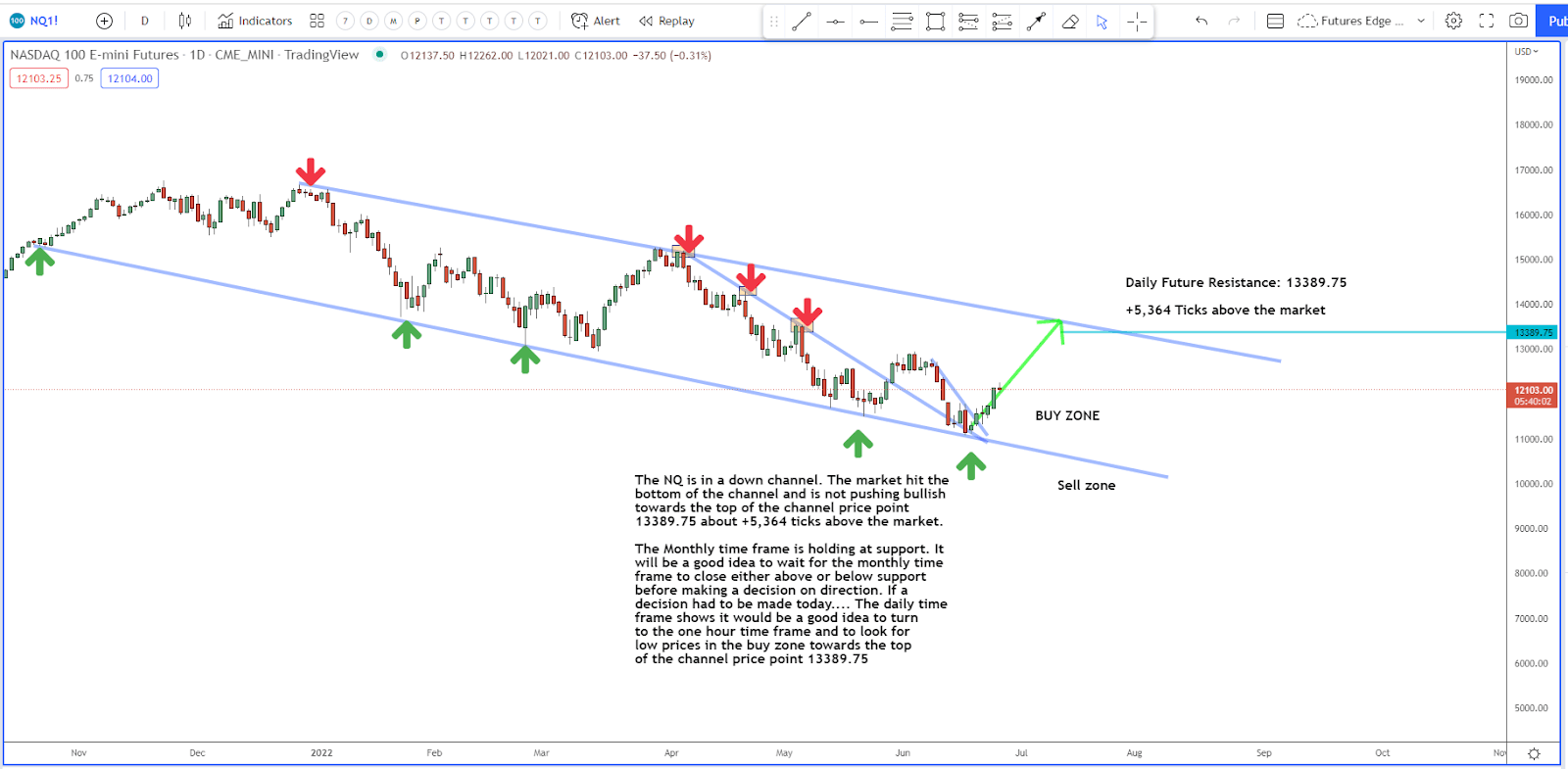 Is Tech Setting Up for a Long Idea