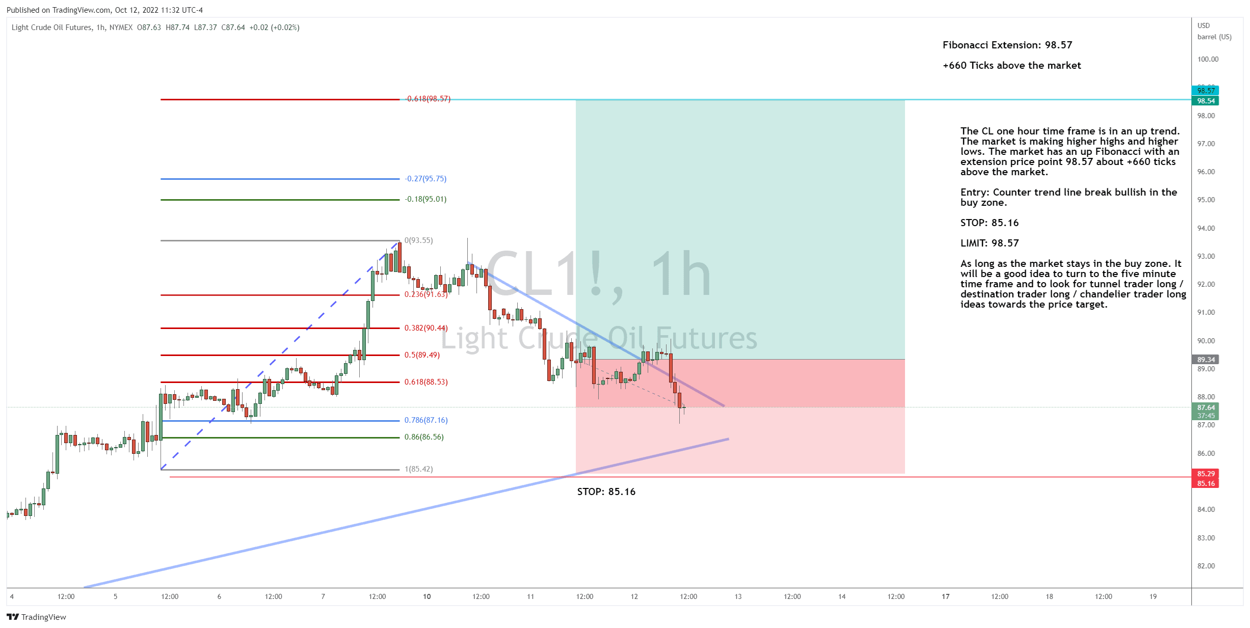 Is the Crude Oil Rally Just Getting Started?