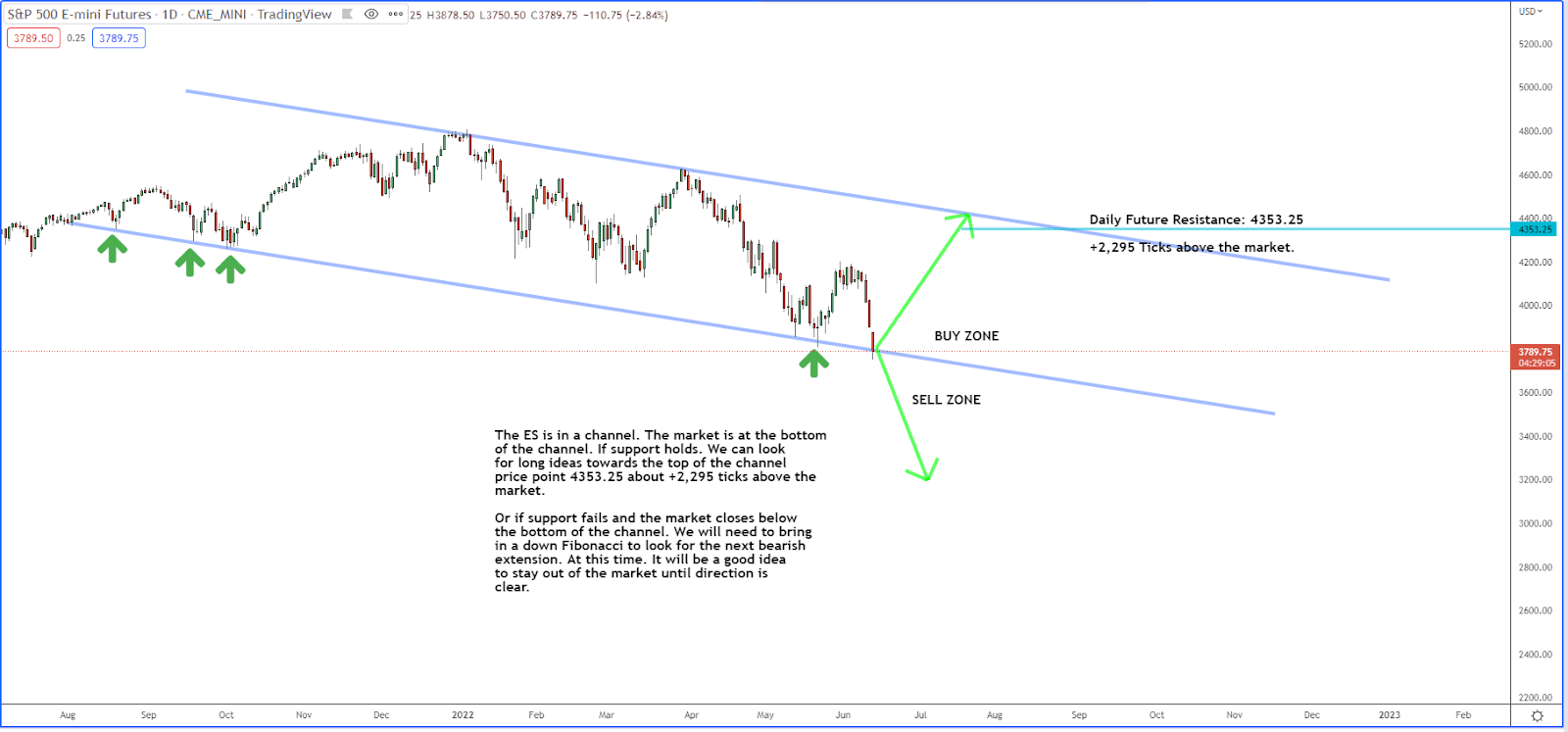 Is the S&P Setting Up for a Bull or Bear Market?