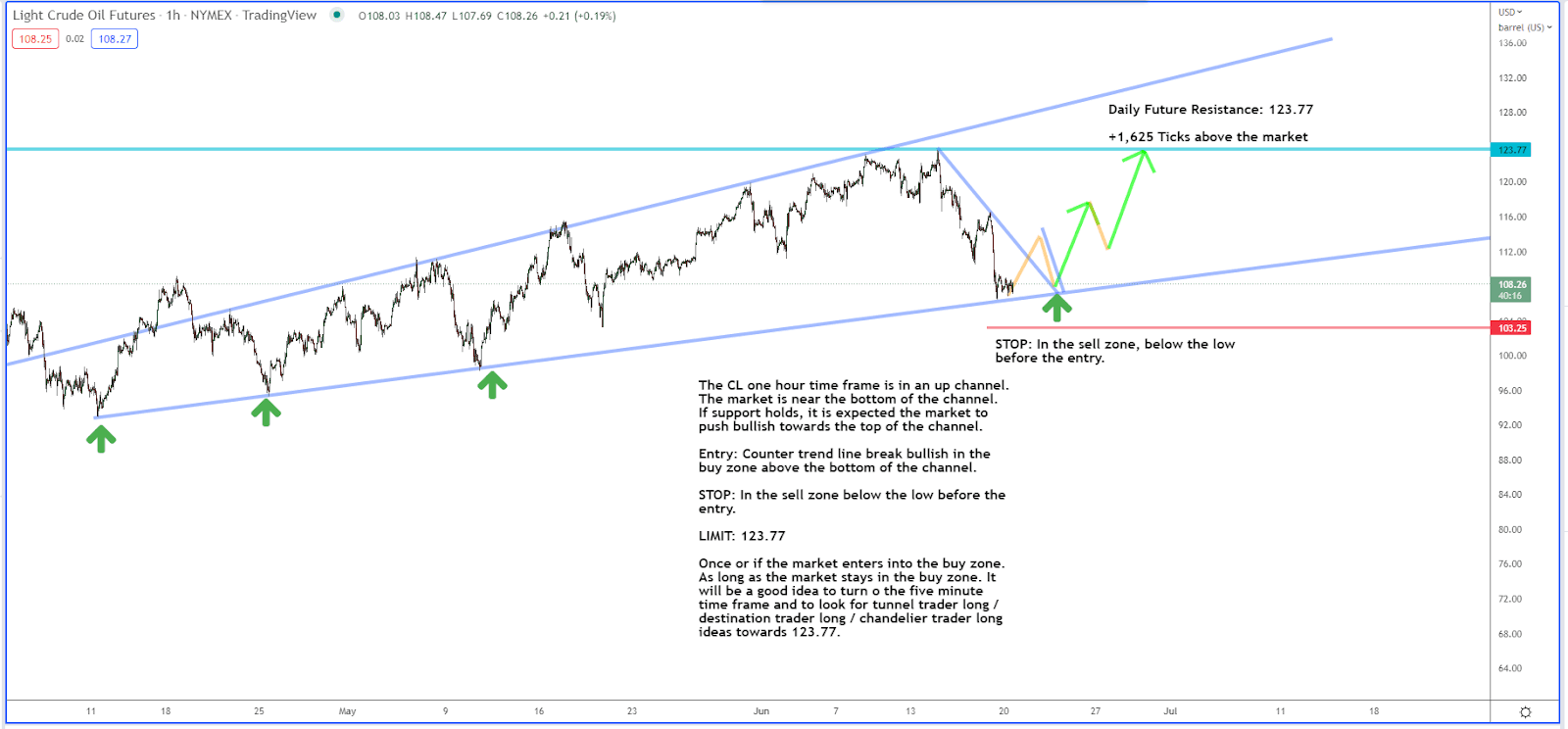 Is There More Upside to Crude Oil?