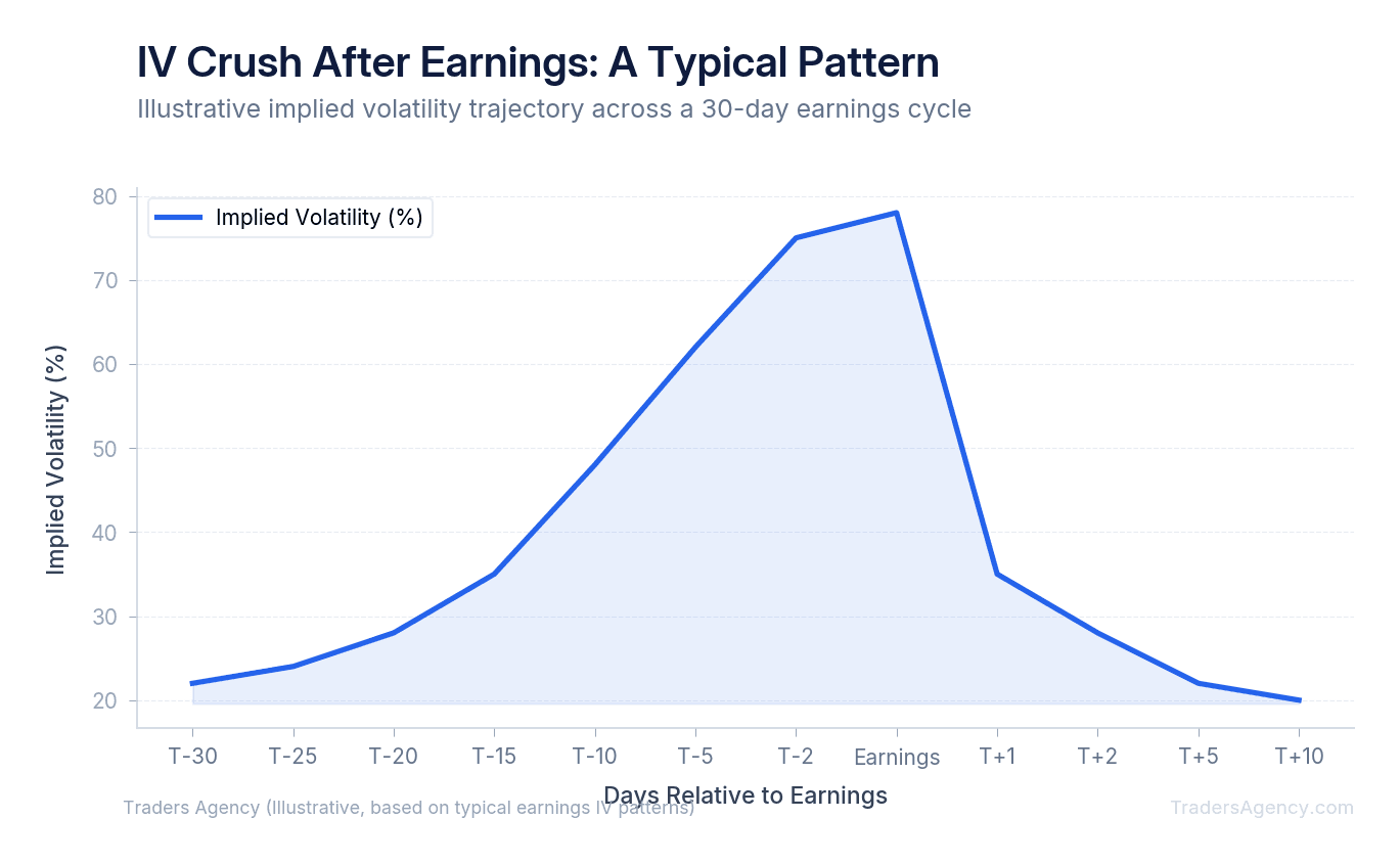 Line chart showing implied volatility rising sharply in the days leading up to earnings, then collapsing immediately after the announcement regardless of stock direction