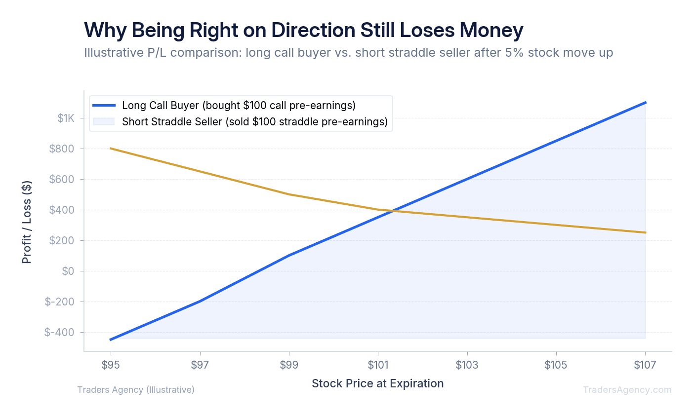 Multi-line chart showing long call losing value post-earnings despite stock moving up, while short straddle profits from IV crush