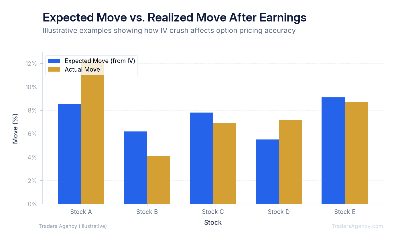 Bar chart comparing pre-earnings expected move (derived from IV) to actual post-earnings move for five illustrative stocks