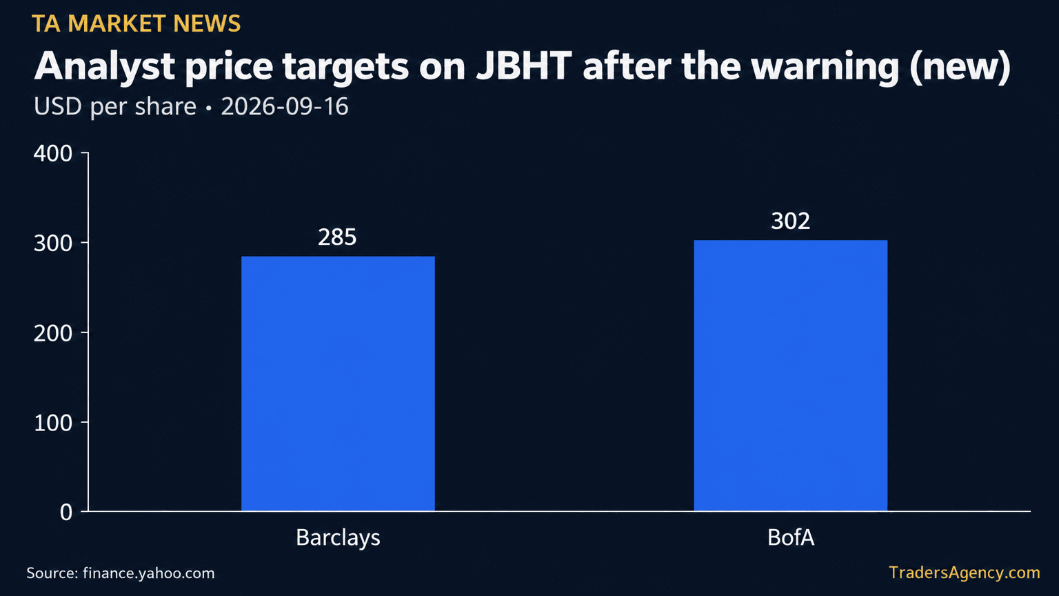 Bar chart showing new analyst price targets for J.B. Hunt: Barclays at $285 and BofA at $302.