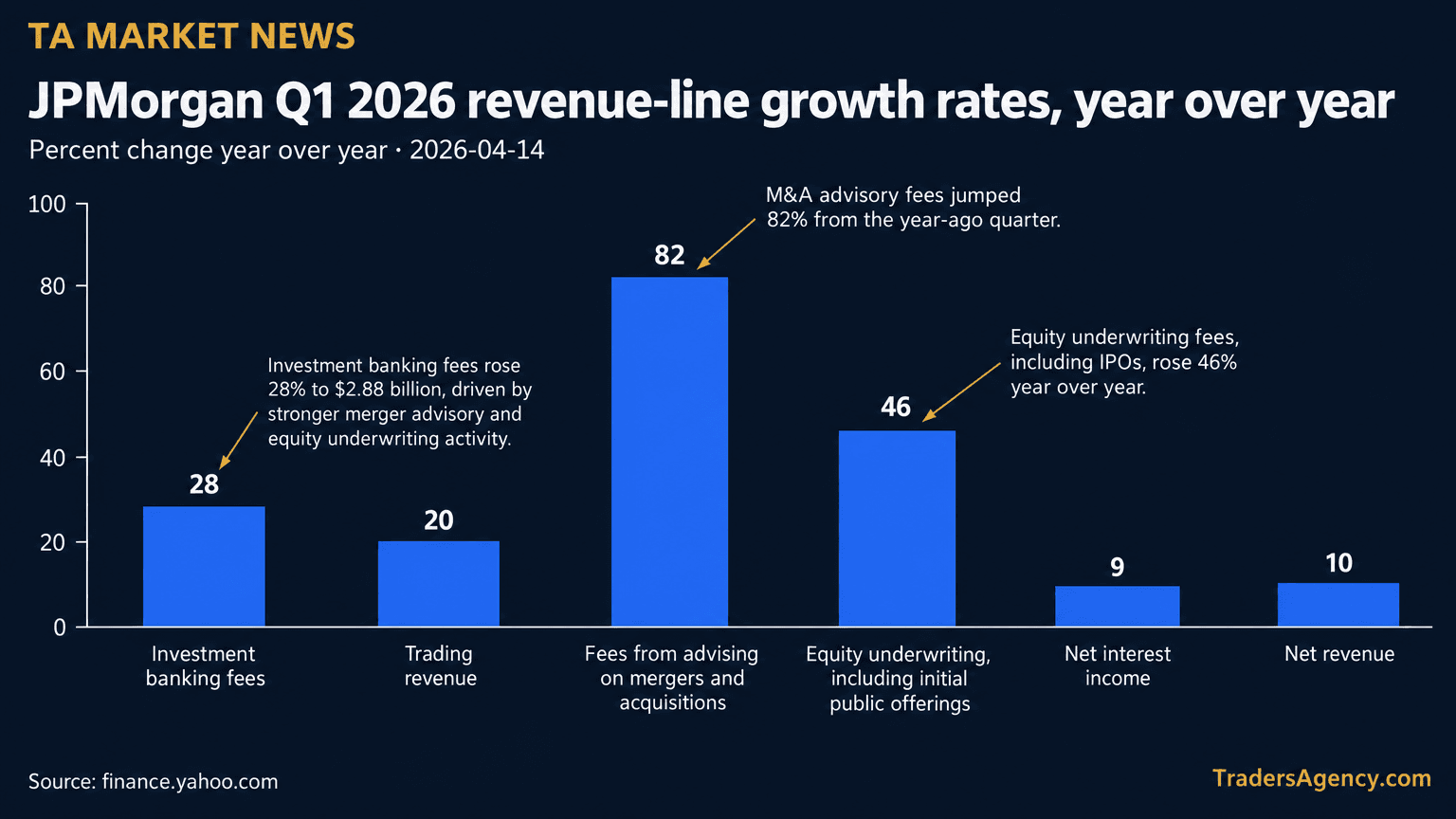 Bar chart showing JPMorgan Q1 2026 year-over-year growth: investment banking fees up 28%, trading revenue up 20%, M&A advisory fees up 82%, equity underwriting fees up 46%.