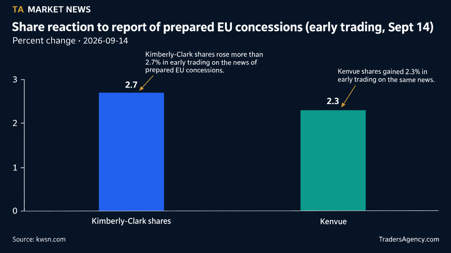 Bar chart comparing early-trading percentage share gains for Kimberly-Clark (2.7%) and Kenvue (2.3%) following the report of prepared EU concessions.