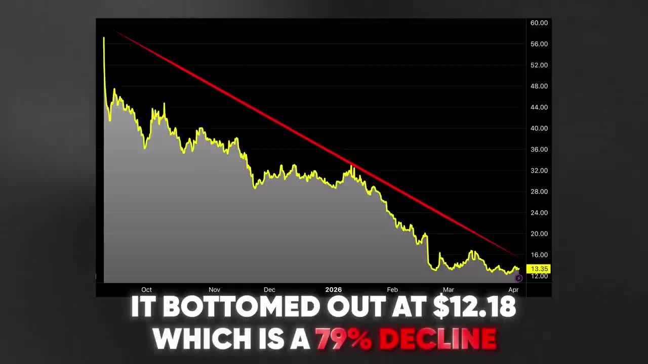 Line chart showing a steep stock price decline from approximately $57 in October to a bottom of $12.18, representing a 79% decline