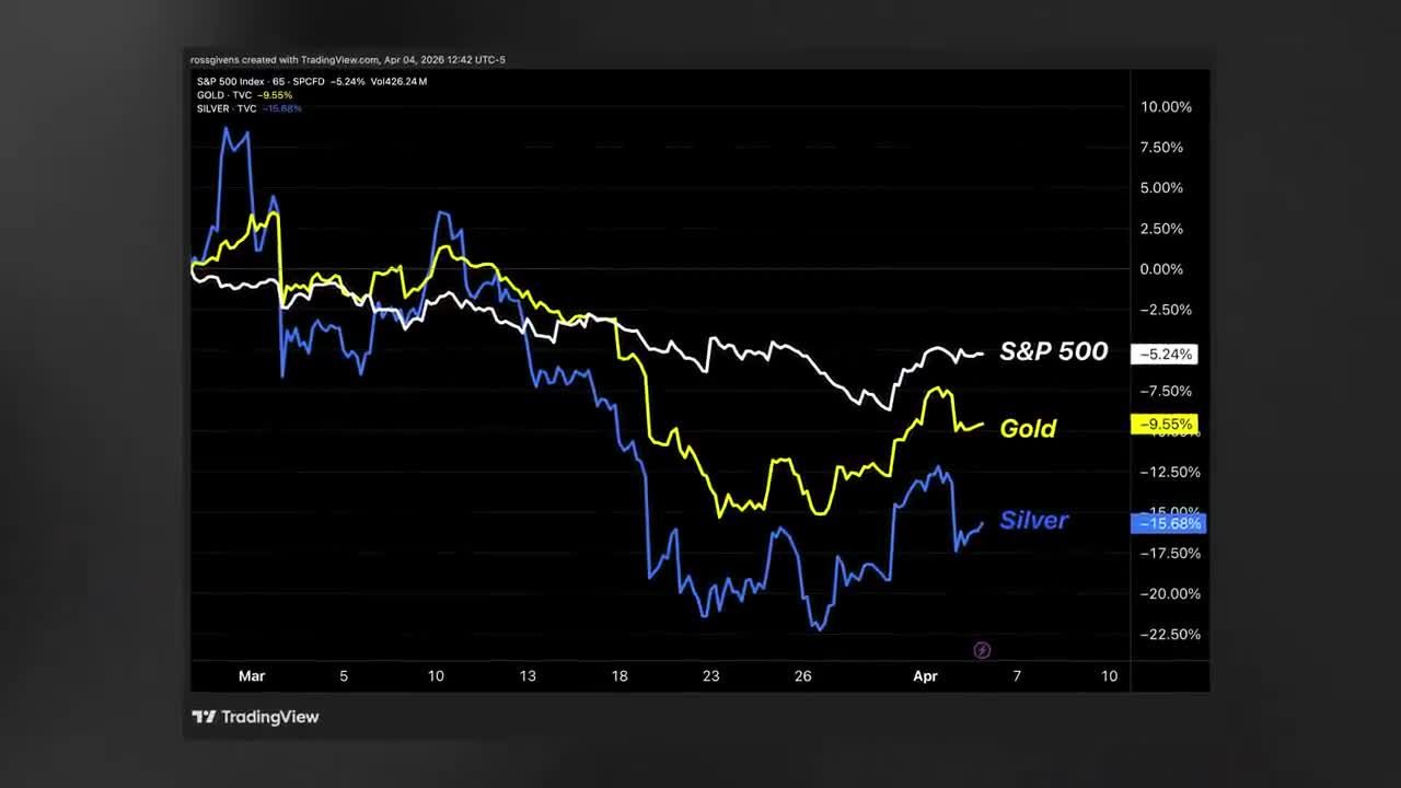 Line chart comparing percentage performance of S&P 500, Gold, and Silver from March to early April 2026