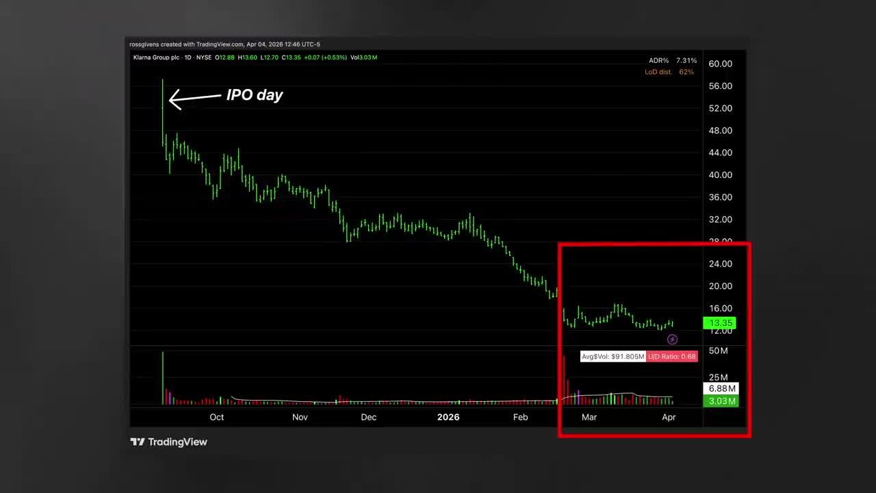 Klarna Group daily candlestick chart showing a prolonged downtrend from IPO near $57 down to around $13, with a tight price consolidation base forming in recent weeks