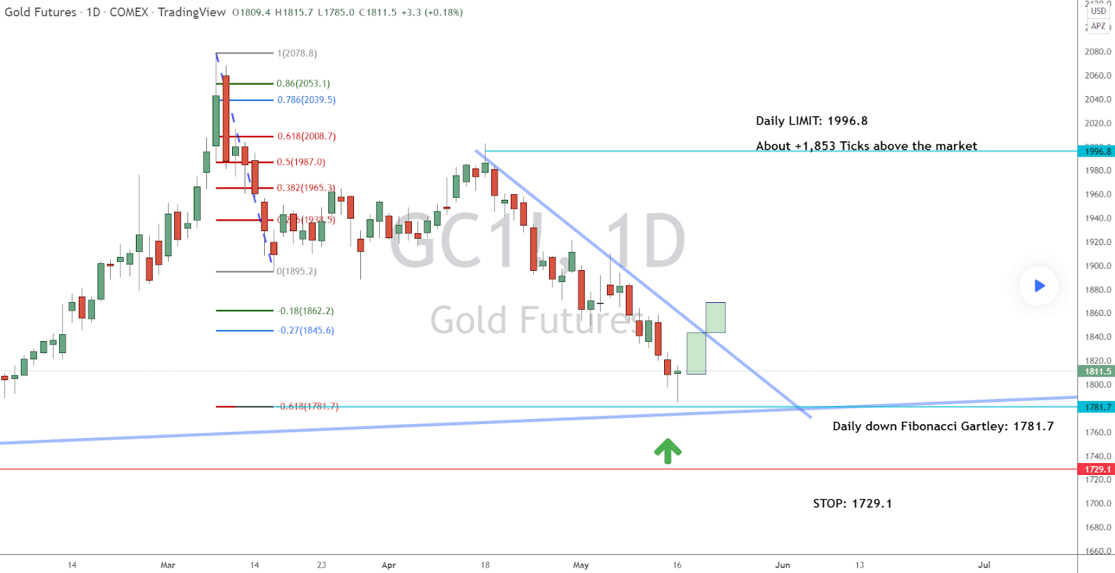 Let’s Go For the Gold