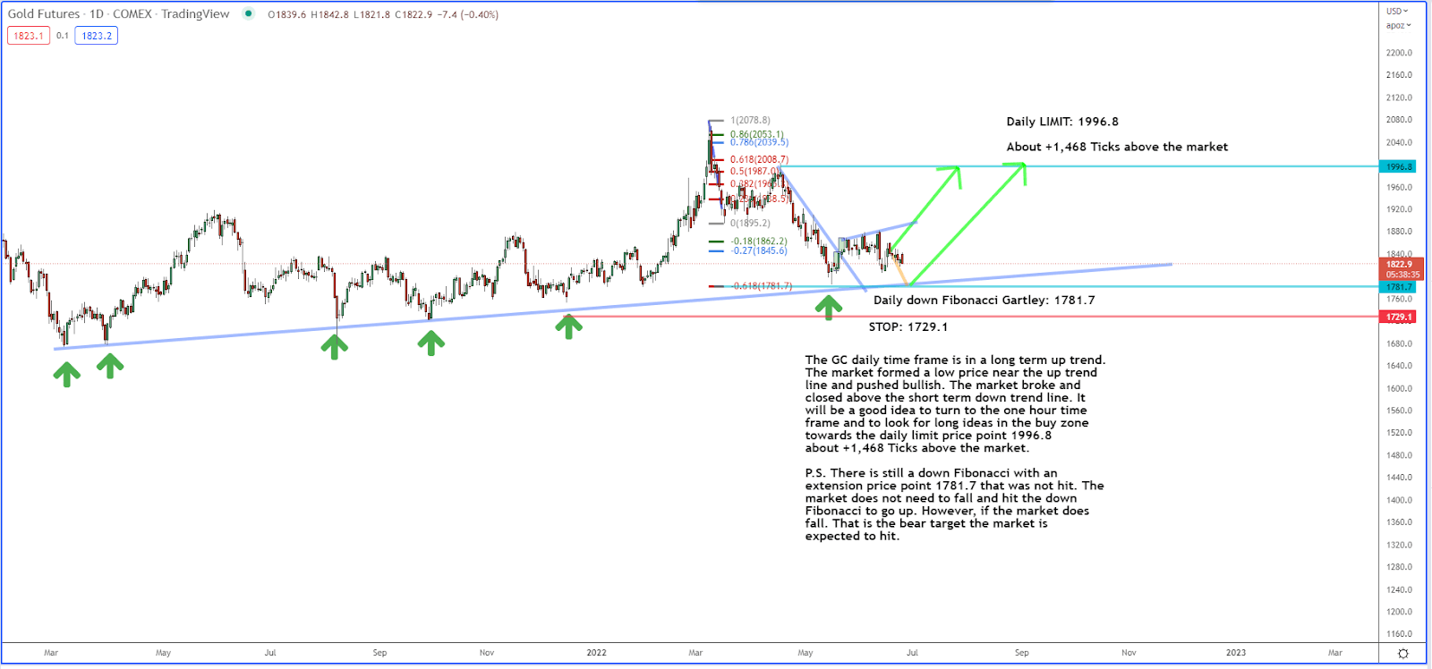 Let’s Look at the Gold Market