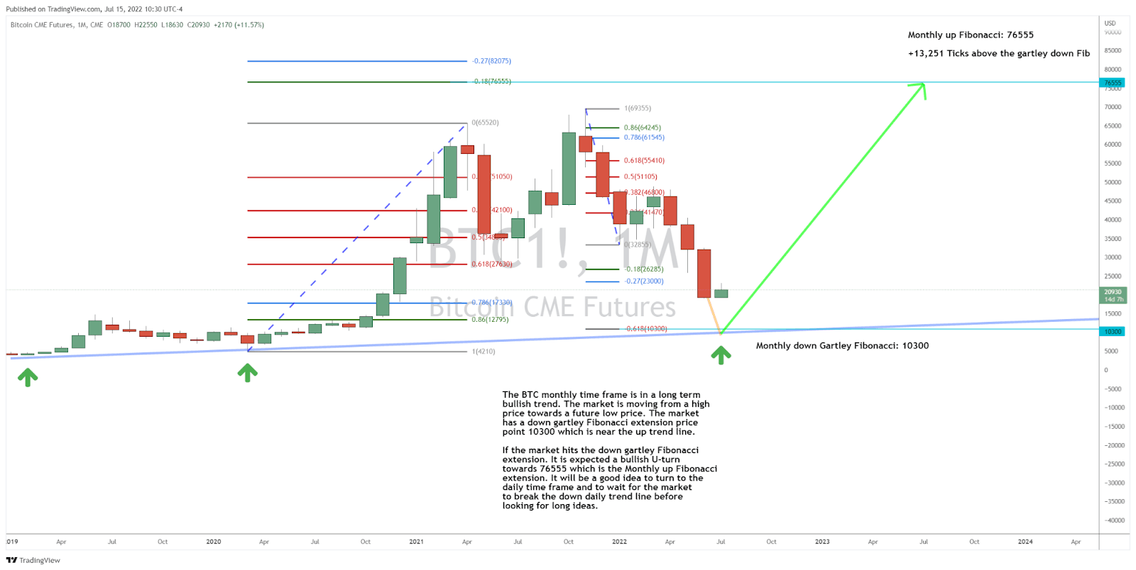 Let’s Review the Outlook for BTC
