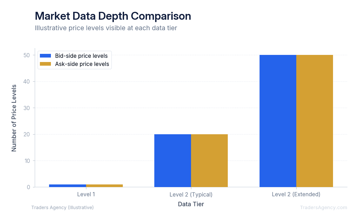 Bar chart comparing the number of price levels visible in Level 1 (1 bid/ask pair) versus Level 2 (20+ price levels on each side)