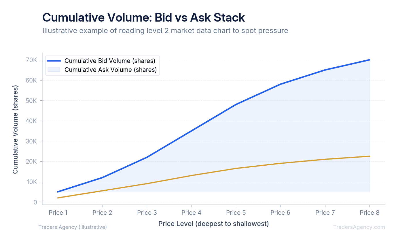 Multi-line chart showing cumulative share volume at bid prices versus ask prices, illustrating how imbalance signals directional pressure