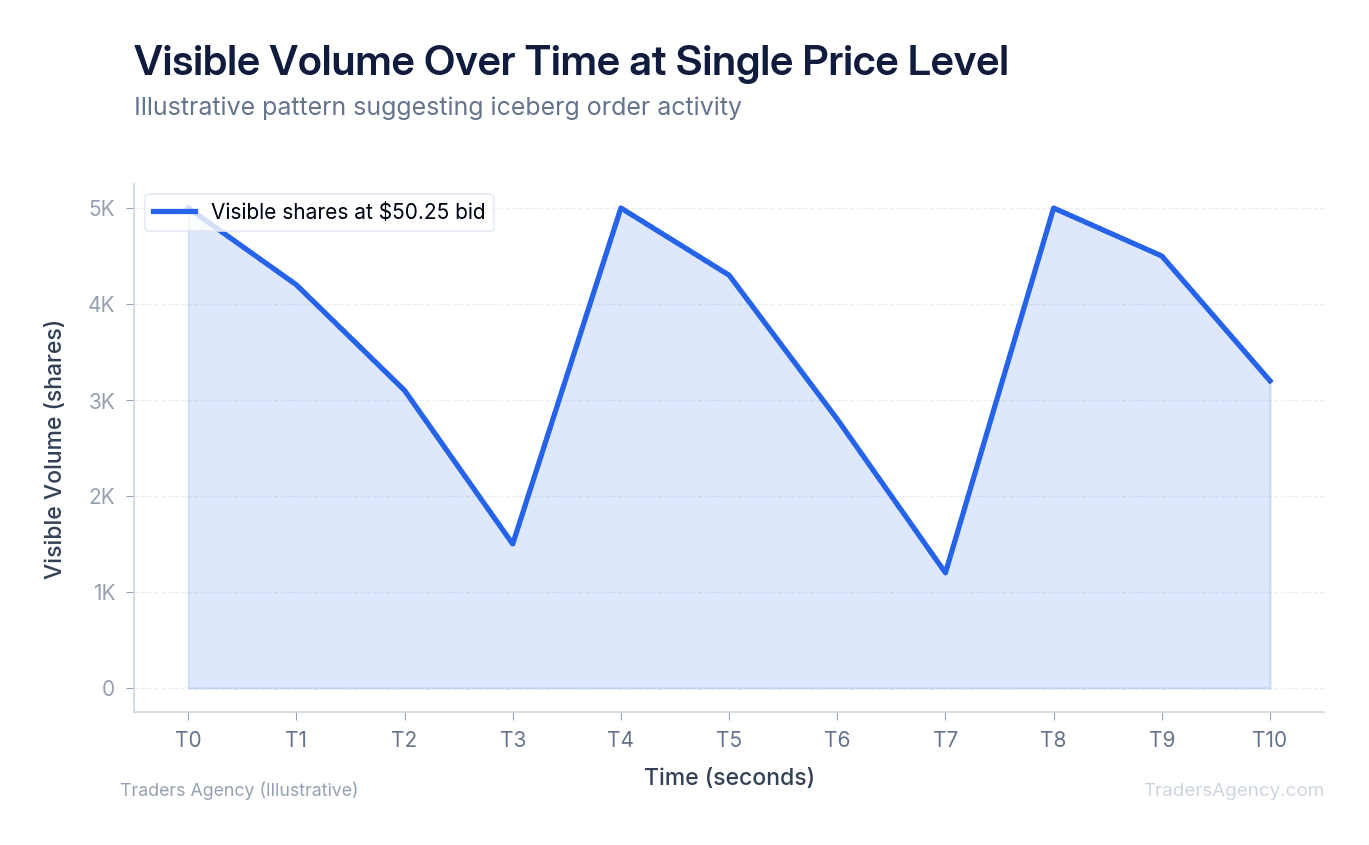Area chart showing visible volume at a single price level fluctuating over time, indicating hidden order replenishment