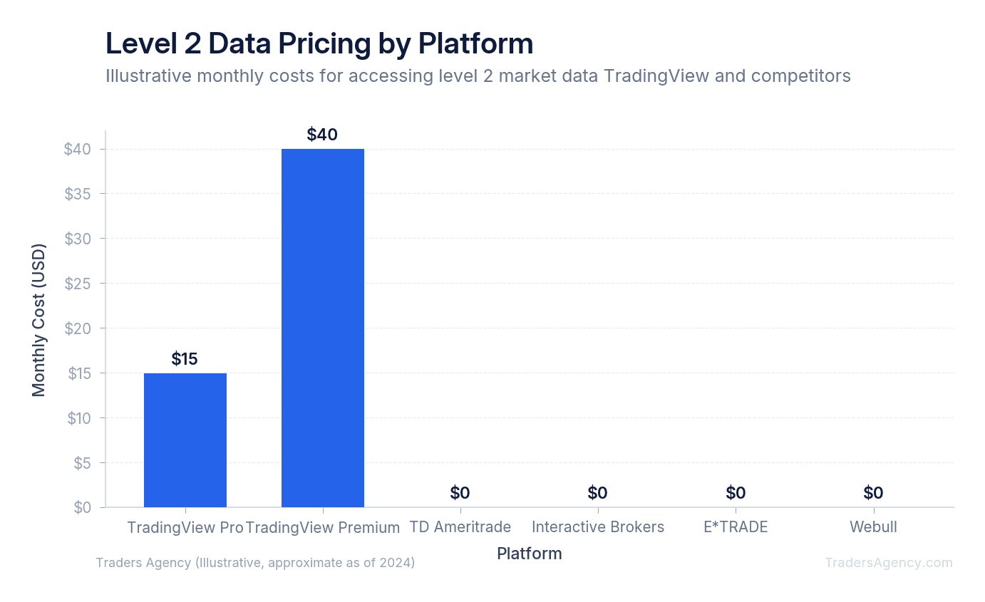 Bar chart showing monthly subscription costs for level 2 order book data on TradingView, TD Ameritrade, Interactive Brokers, and other brokers