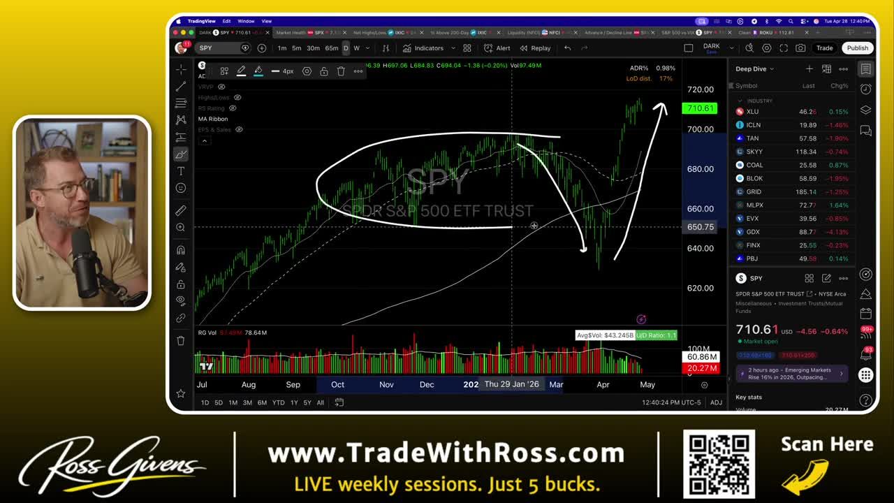 SPY daily candlestick chart on TradingView showing a V-shaped recovery pattern with hand-drawn white arrows illustrating the market dip and subsequent rally