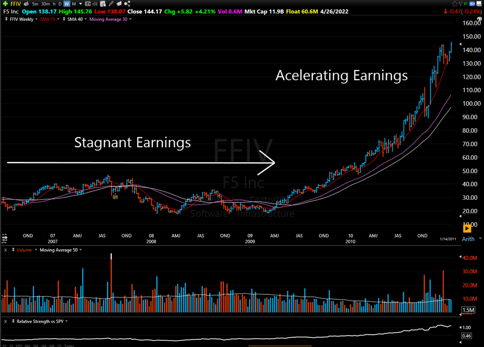 Look for Accelerating Earnings