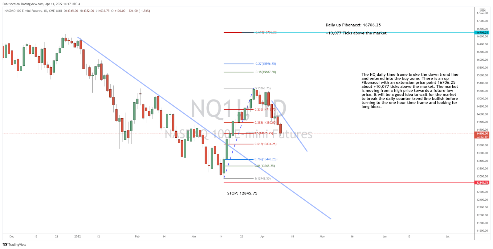Looking for a Low Price in the Nasdaq 100