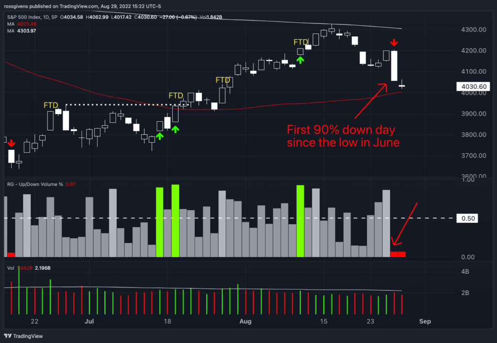 Looking for a Retest of the Recent Lows?