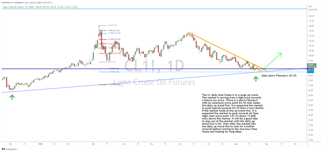 Looking for an Entry in Crude Oil