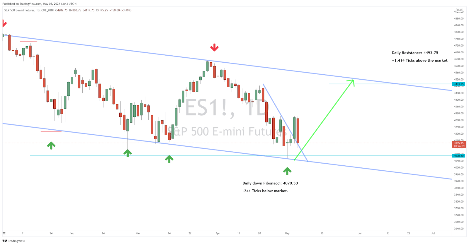 Looking for Long Ideas in the S&P 500 Futures Market
