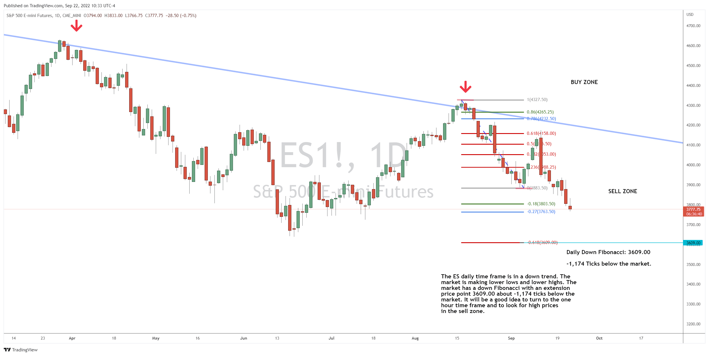 Looking for Lower Prices in ES