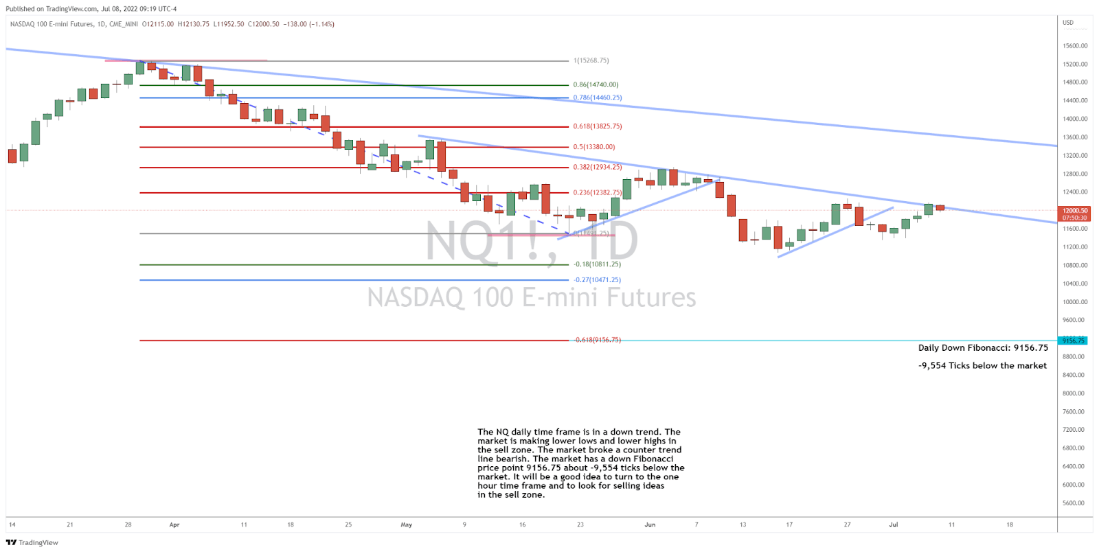 Looking for Lower Prices in the Nasdaq 100
