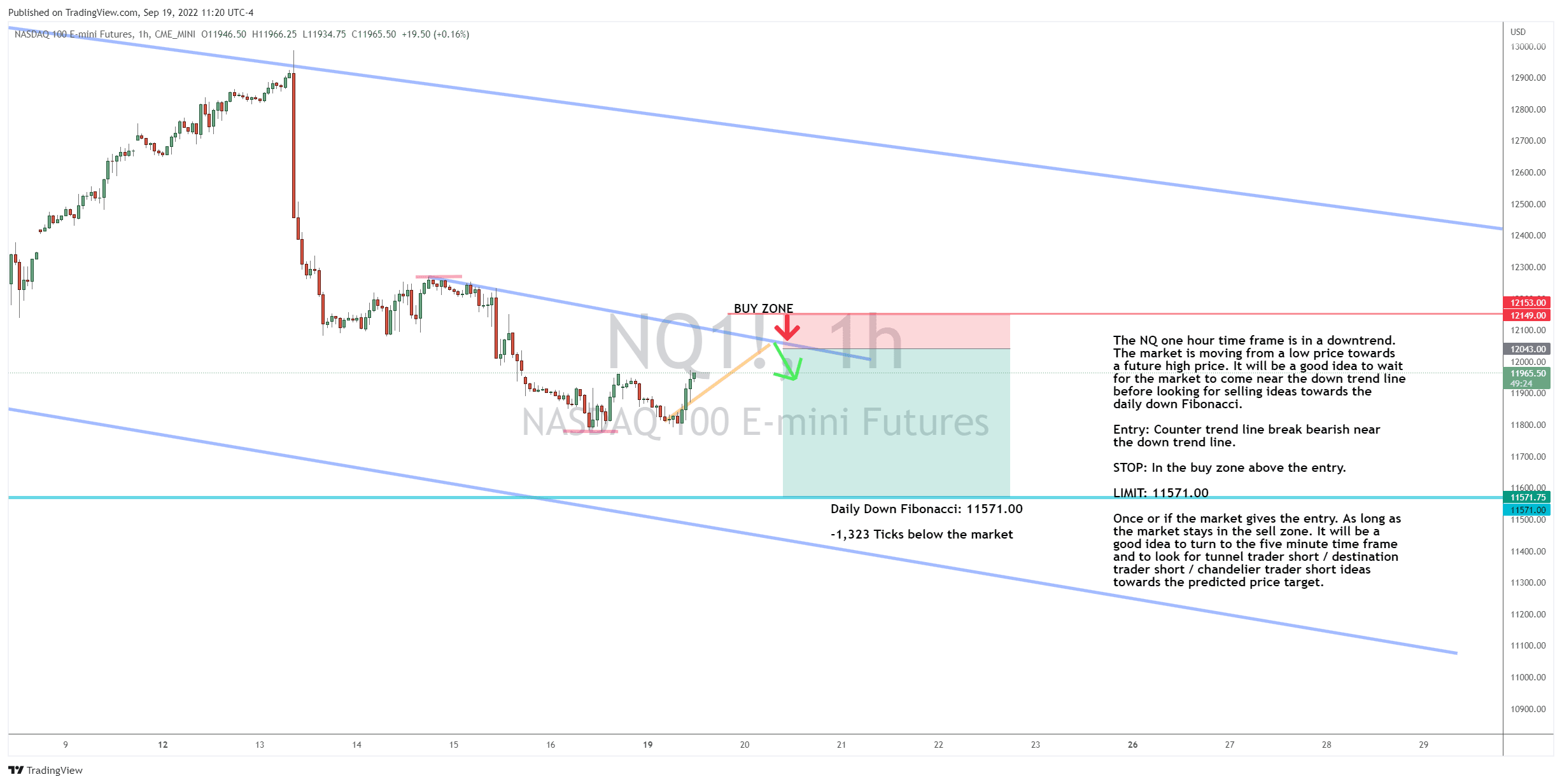 Looking for Short Ideas in the NQ