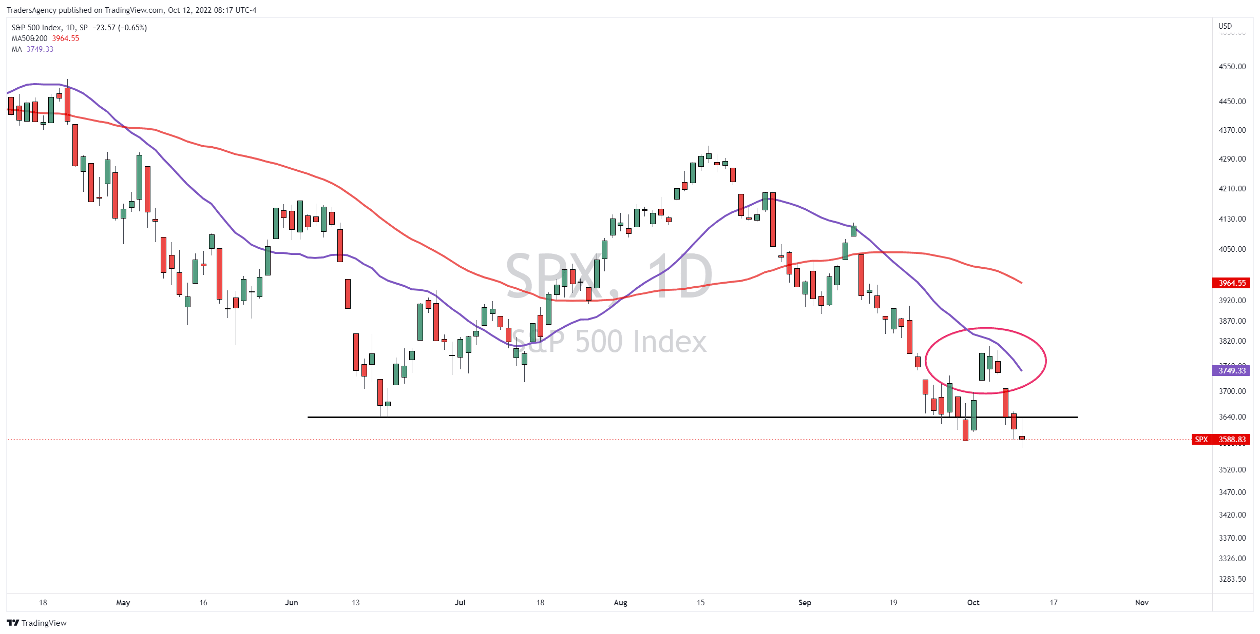Market Breadth Points to Lower Lows Ahead