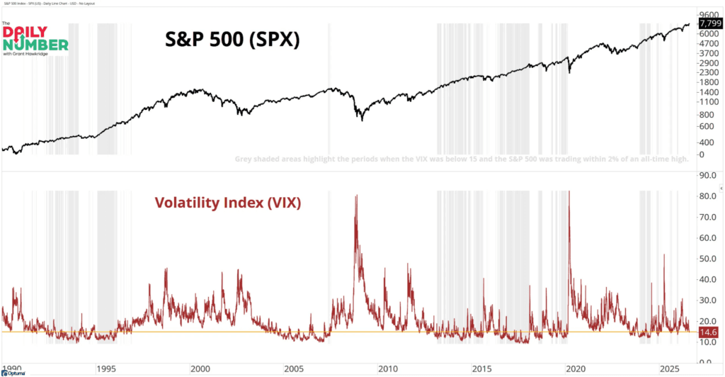 market-getting-dangerously-complacent