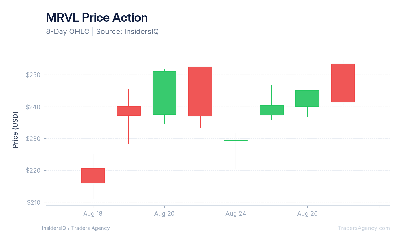 Candlestick chart showing Marvell Technology's stock price movements over the last 10 days, highlighting the immediate reaction to its earnings report.