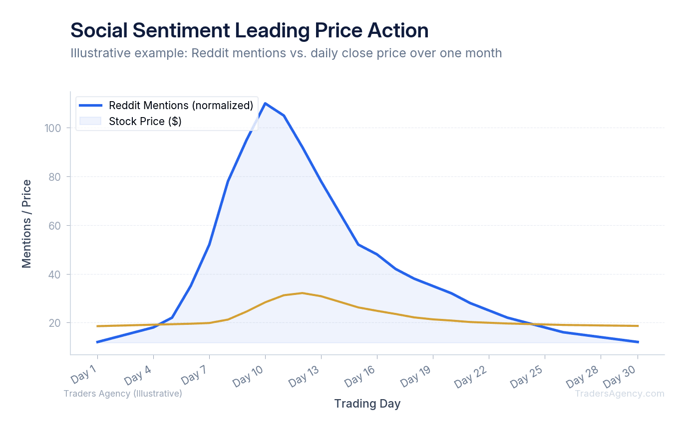 Multi-line chart showing Reddit mentions and stock price movement over 30 days, with mentions spiking 5-7 days before price acceleration