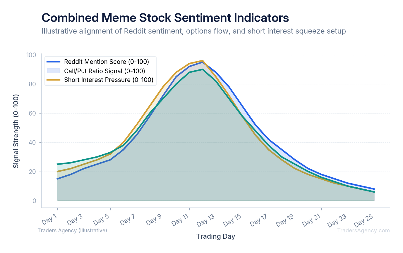 Area chart showing three normalized indicators (Reddit mentions, options call/put ratio, short interest) moving together over 25 days