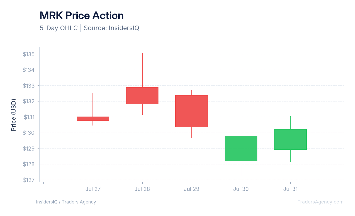 Candlestick chart showing Merck & Co., Inc.'s stock price movement over the last 10 days, highlighting the reaction to its earnings report.