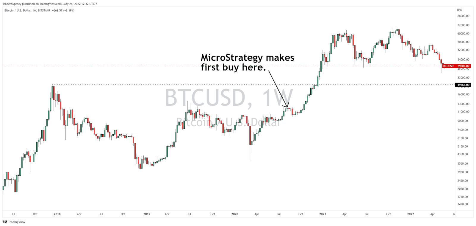 MicroStrategy and the Four Stages of the Stock Cycle