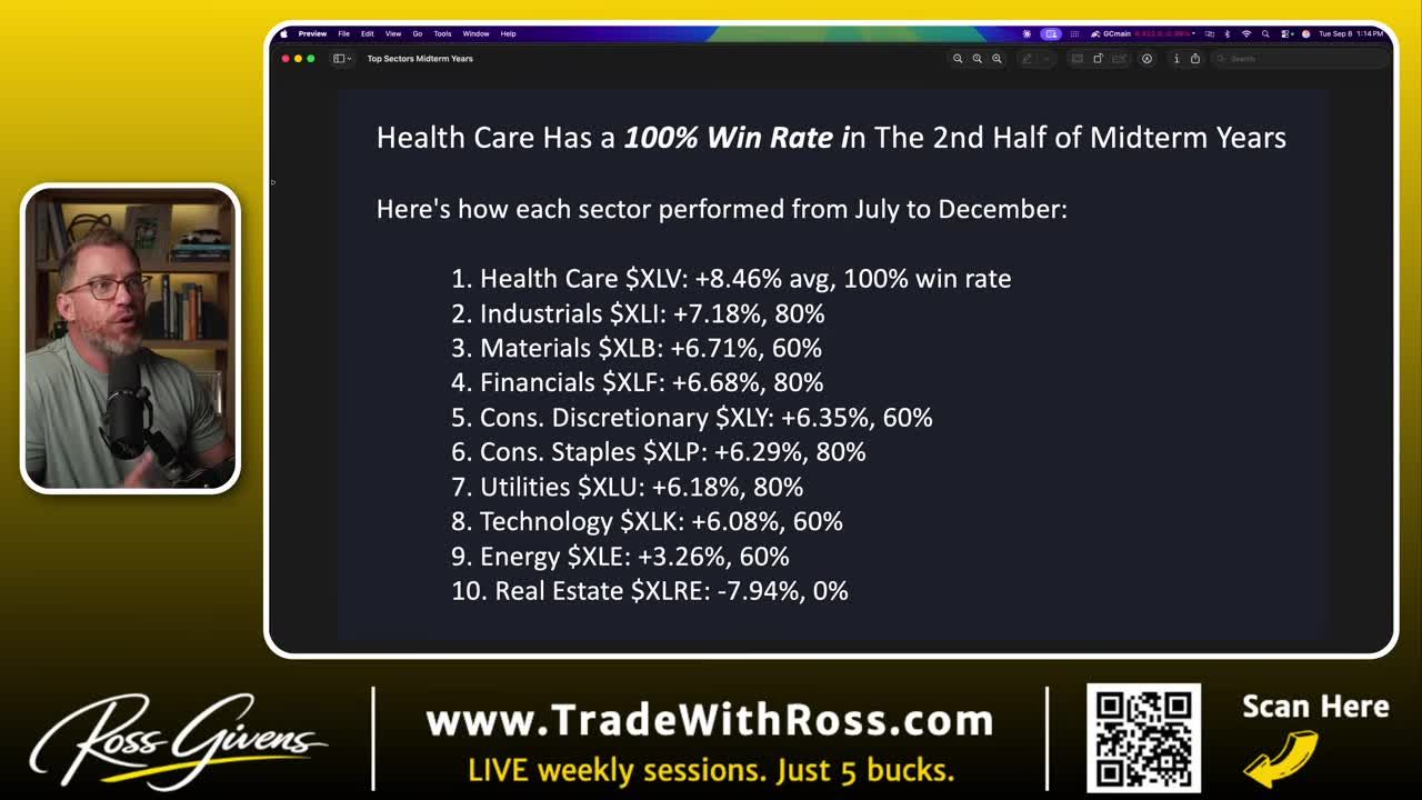 List of sectors ranked by performance from July to December in midterm years, with health care ranked #1 with a 100% win rate