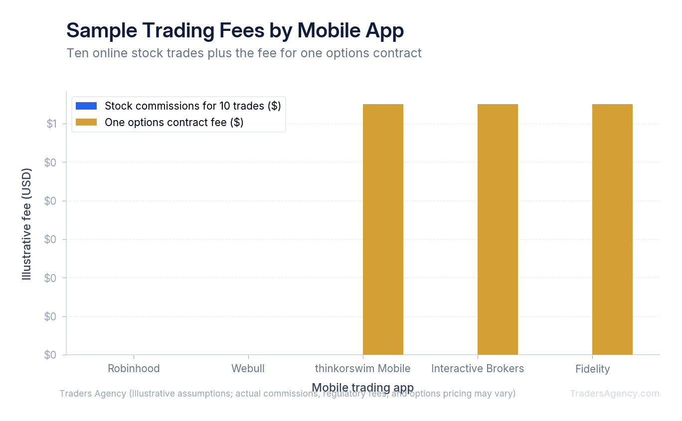 Bar chart comparing illustrative stock commission and one options contract fee for Robinhood, Webull, thinkorswim Mobile, Interactive Brokers, and Fidelity