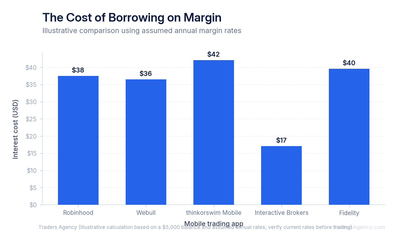 Bar chart showing estimated 30-day interest costs on a five-thousand-dollar margin balance across five mobile trading apps