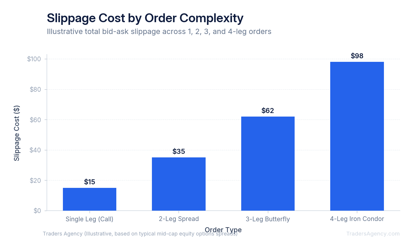 Bar chart showing cumulative slippage cost increasing from single-leg to four-leg options orders