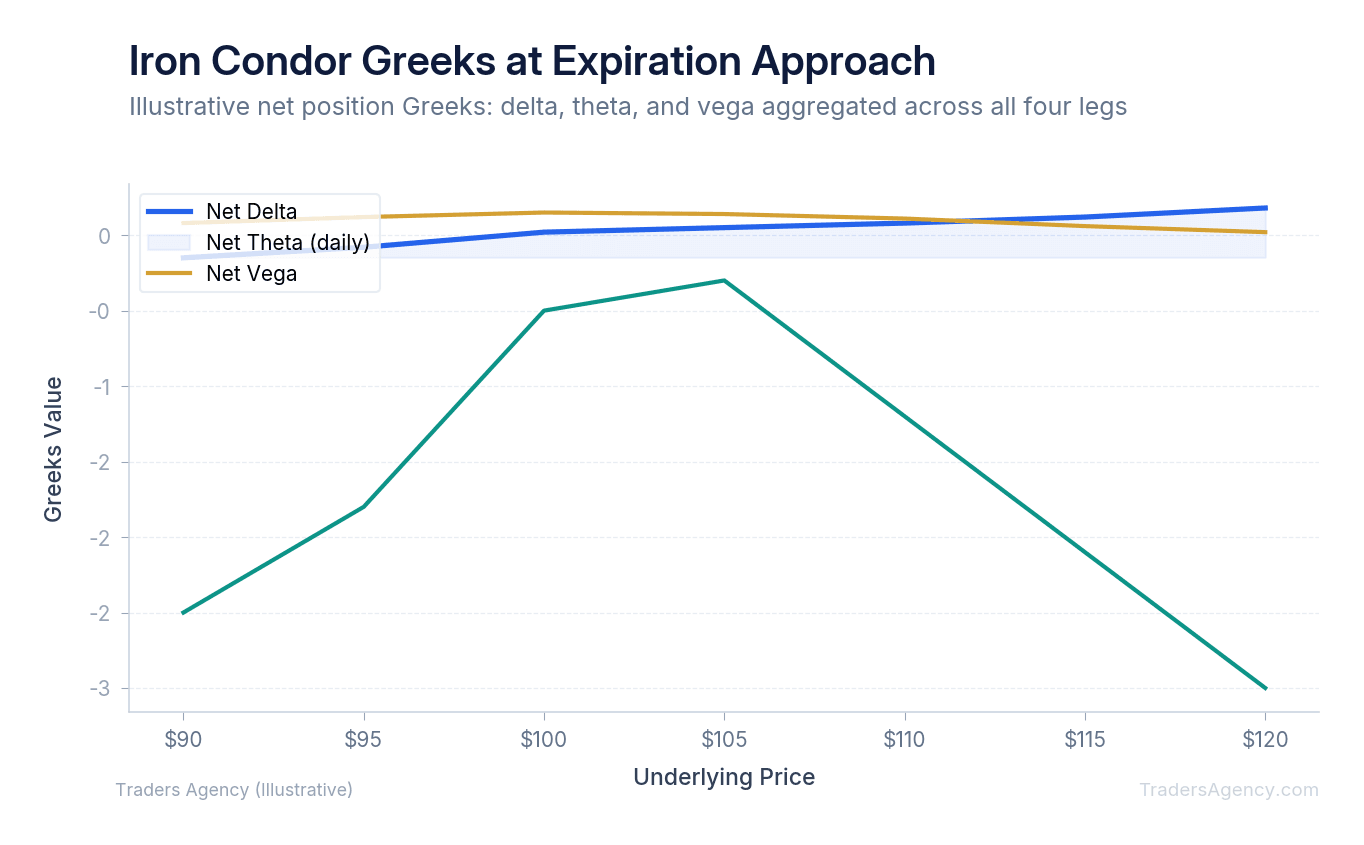 Multi-line chart showing delta, theta, and vega values across underlying price range for a complete iron condor