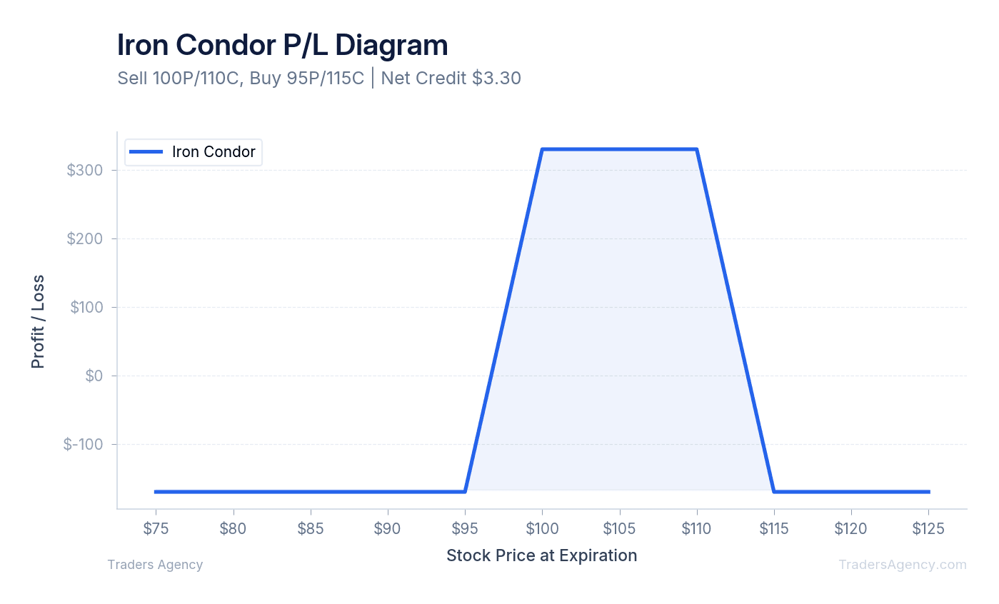 Payoff diagram for a 4-leg iron condor showing max profit zone and defined risk boundaries