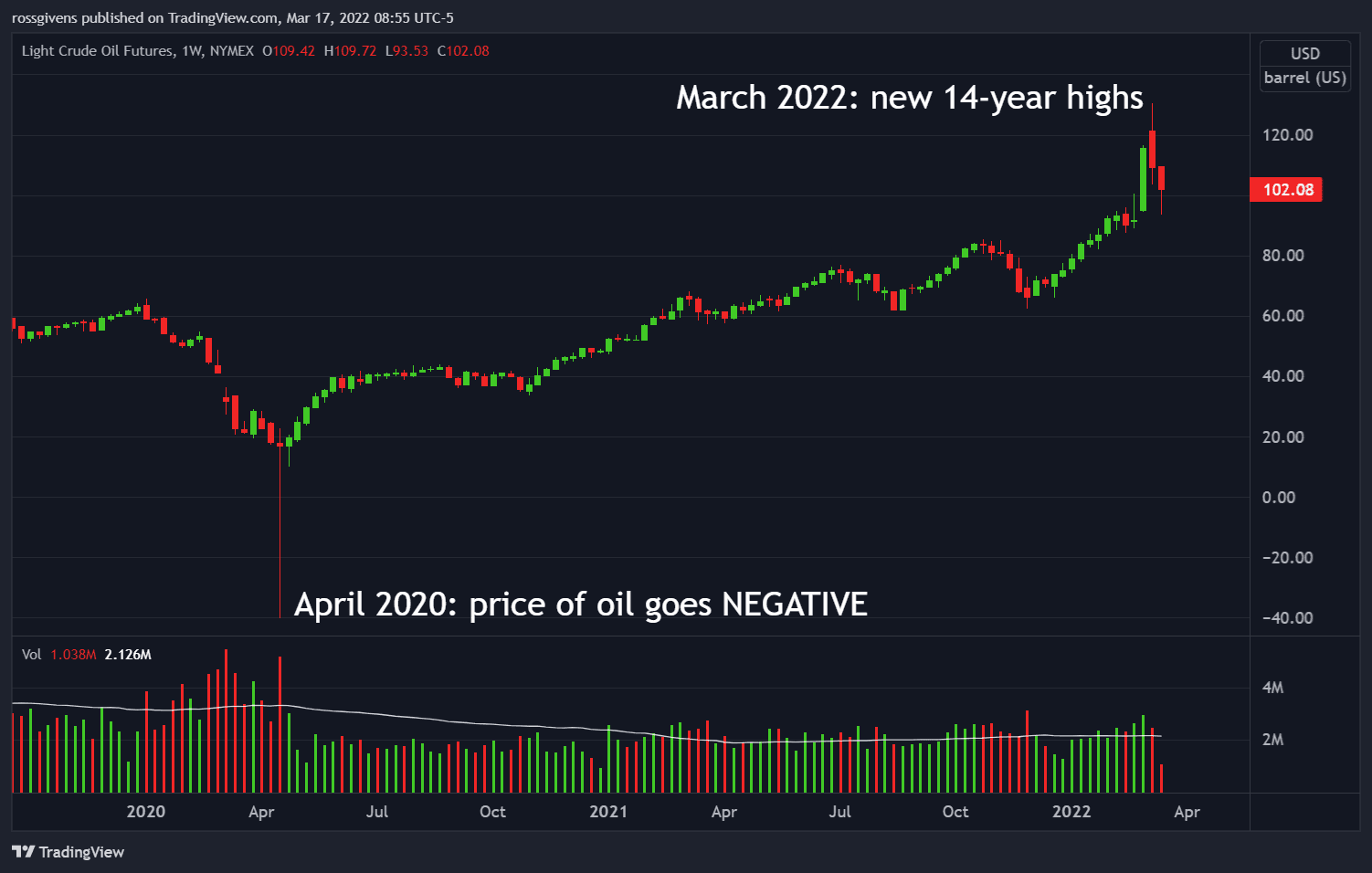 My Bold Prediction for Crude Oil & How to Trade It