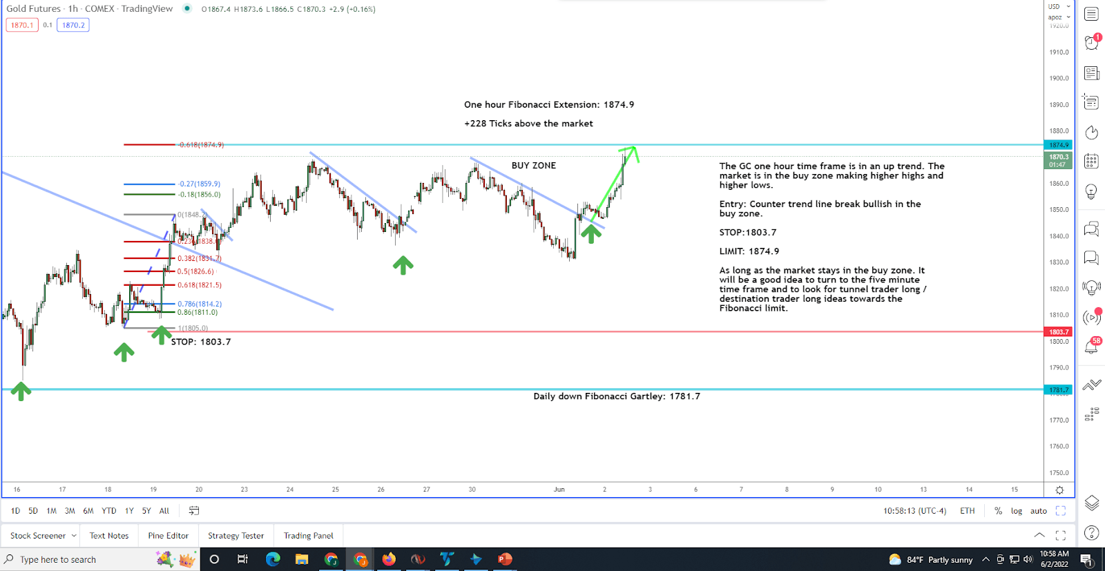 My Golden Trade Idea is Ready to Hit
